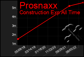 Total Graph of Prosnaxx