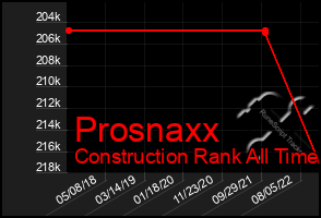 Total Graph of Prosnaxx