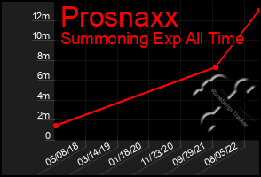 Total Graph of Prosnaxx