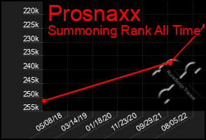 Total Graph of Prosnaxx