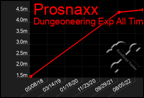 Total Graph of Prosnaxx