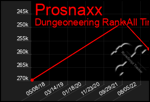 Total Graph of Prosnaxx