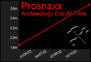 Total Graph of Prosnaxx