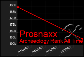 Total Graph of Prosnaxx