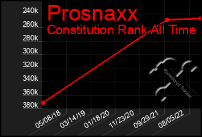 Total Graph of Prosnaxx