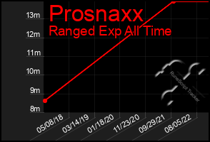 Total Graph of Prosnaxx