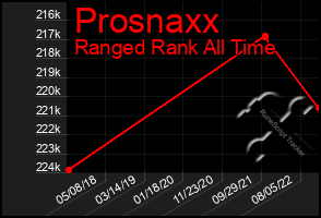 Total Graph of Prosnaxx