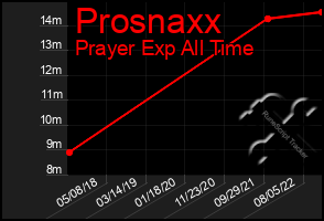 Total Graph of Prosnaxx