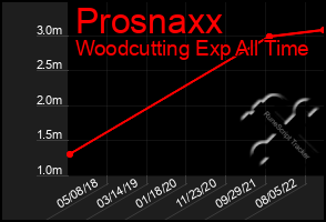 Total Graph of Prosnaxx