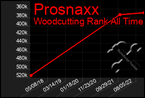 Total Graph of Prosnaxx