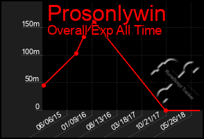 Total Graph of Prosonlywin