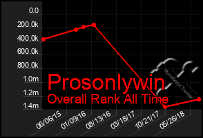Total Graph of Prosonlywin