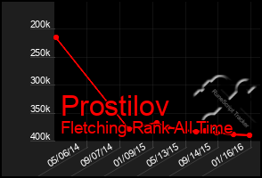 Total Graph of Prostilov