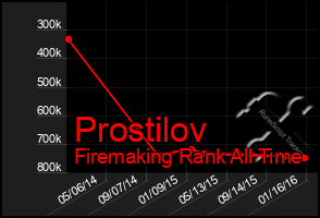 Total Graph of Prostilov