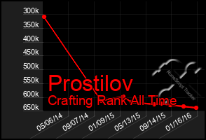 Total Graph of Prostilov