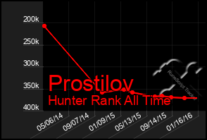 Total Graph of Prostilov