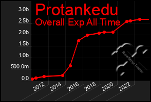 Total Graph of Protankedu