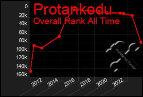 Total Graph of Protankedu