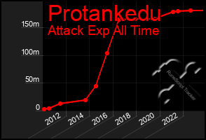 Total Graph of Protankedu