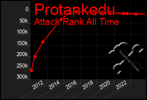 Total Graph of Protankedu