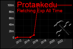 Total Graph of Protankedu