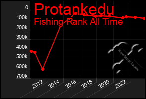 Total Graph of Protankedu