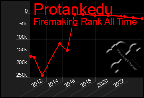 Total Graph of Protankedu