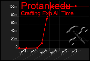 Total Graph of Protankedu