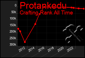 Total Graph of Protankedu