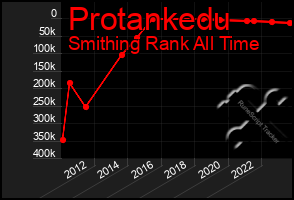 Total Graph of Protankedu