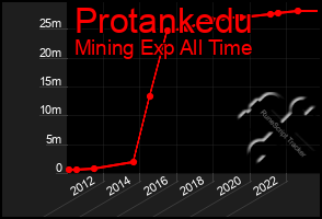 Total Graph of Protankedu