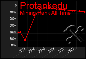 Total Graph of Protankedu