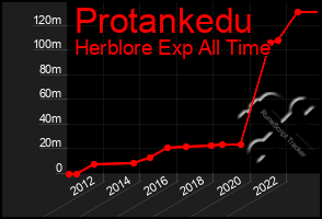 Total Graph of Protankedu