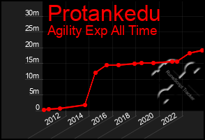 Total Graph of Protankedu