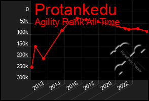 Total Graph of Protankedu