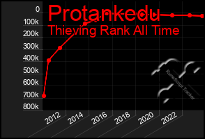 Total Graph of Protankedu