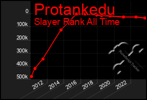 Total Graph of Protankedu