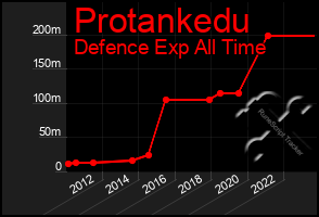 Total Graph of Protankedu