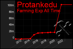 Total Graph of Protankedu