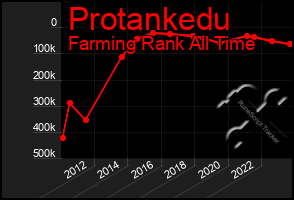 Total Graph of Protankedu