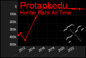 Total Graph of Protankedu