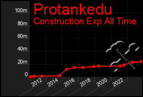 Total Graph of Protankedu