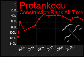 Total Graph of Protankedu