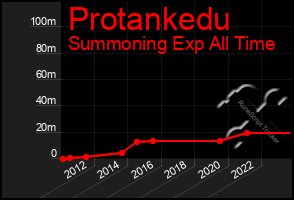 Total Graph of Protankedu