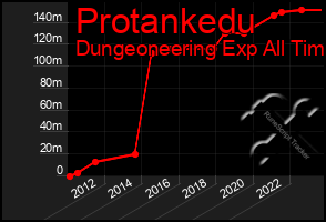 Total Graph of Protankedu