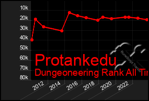 Total Graph of Protankedu