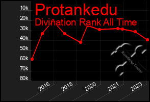 Total Graph of Protankedu