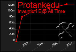 Total Graph of Protankedu