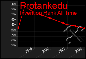 Total Graph of Protankedu