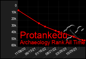 Total Graph of Protankedu